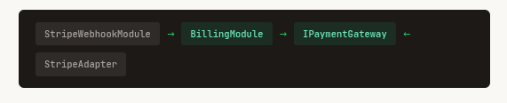 When Your Domain Talks to Stripe, A DDD Cautionary Tale