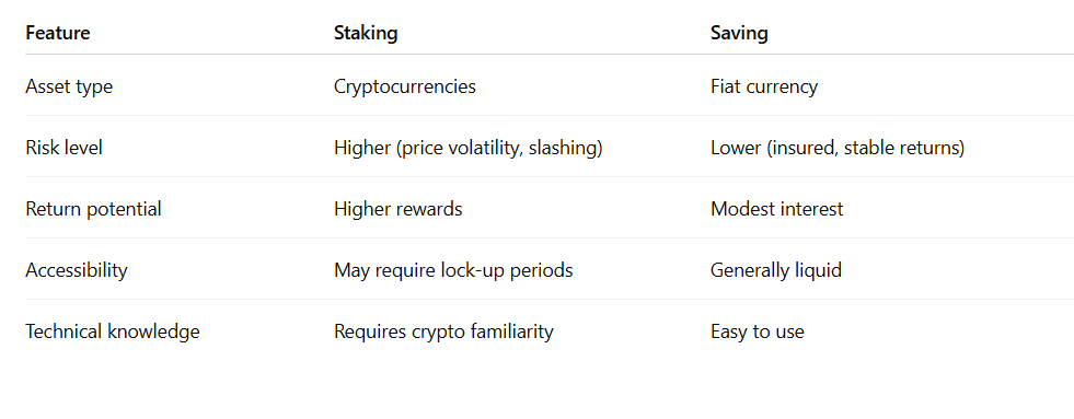 High-Yield Savings Accounts vs Crypto Staking