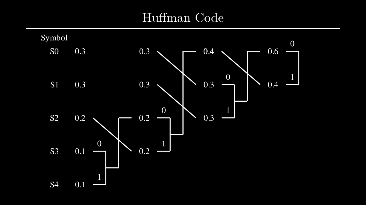 淺談訊源編碼(Source Coding)之霍夫曼編碼(Huffman Coding)&編碼效率(Coding Efficiency)-信息論(一)  - Ac Studio - Medium