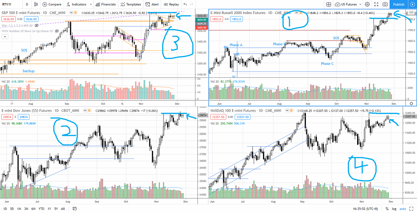 Week 48 S&P 500 Stock Market Roundup & A New Strong Momentum Stock | by  Ming Jong Tey | DataDrivenInvestor
