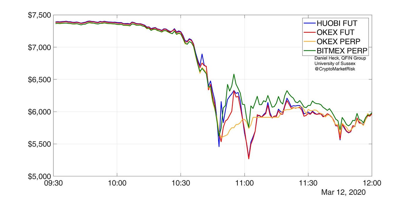 BitMex Regains Price Leadership Before DDoS Attack | by cryptomarketrisk |  Medium