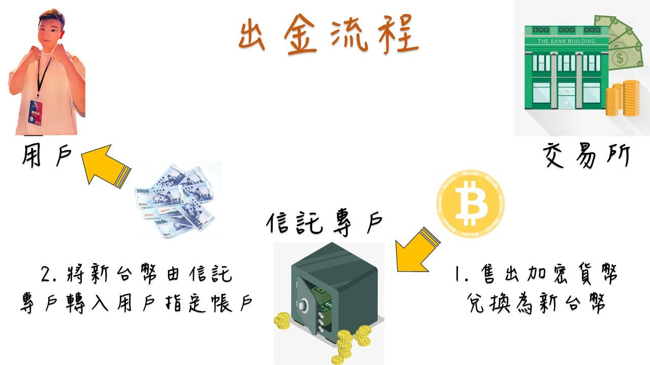 開始你的加密貨幣交易之旅-了解台灣交易所. 前陣子imB… | by Johnson | Cypto Research | Medium