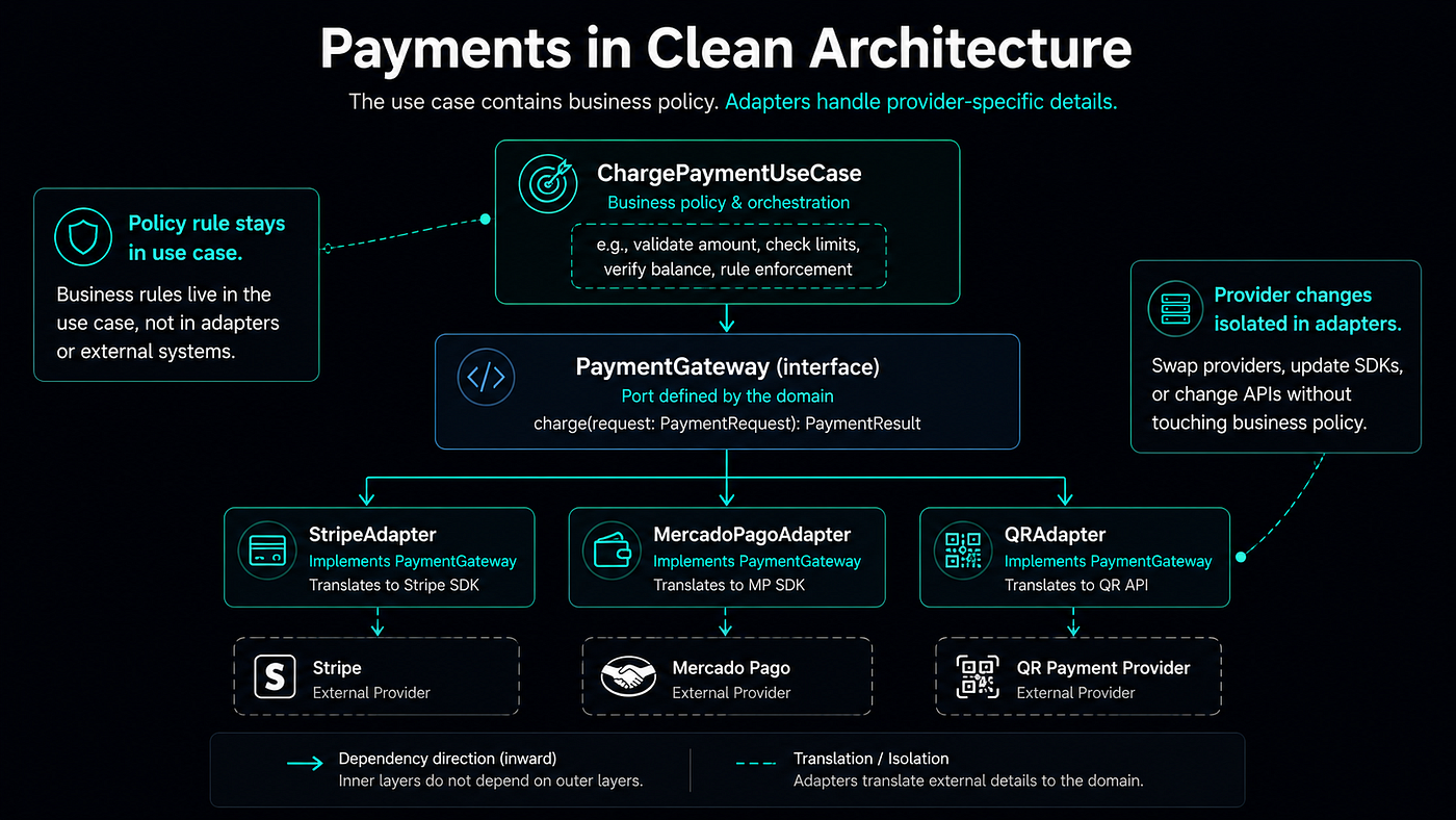 In Clean Architecture, payment policy stays in the use case; provider-specific logic stays behind a gateway interface.