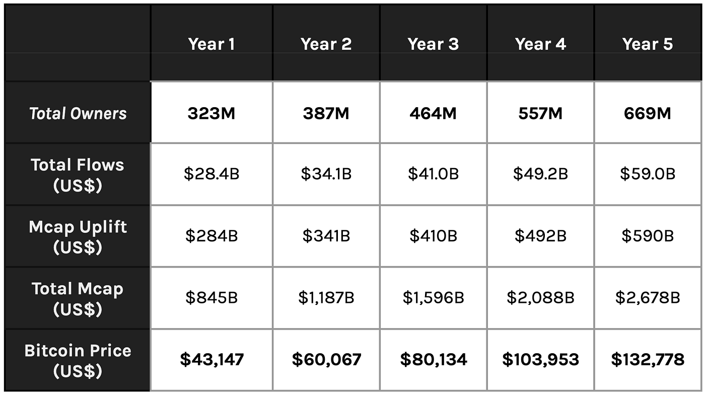 Bitcoin Valuation by Savings Adoption | by Christopher Bendiksen |  CoinShares Research Blog