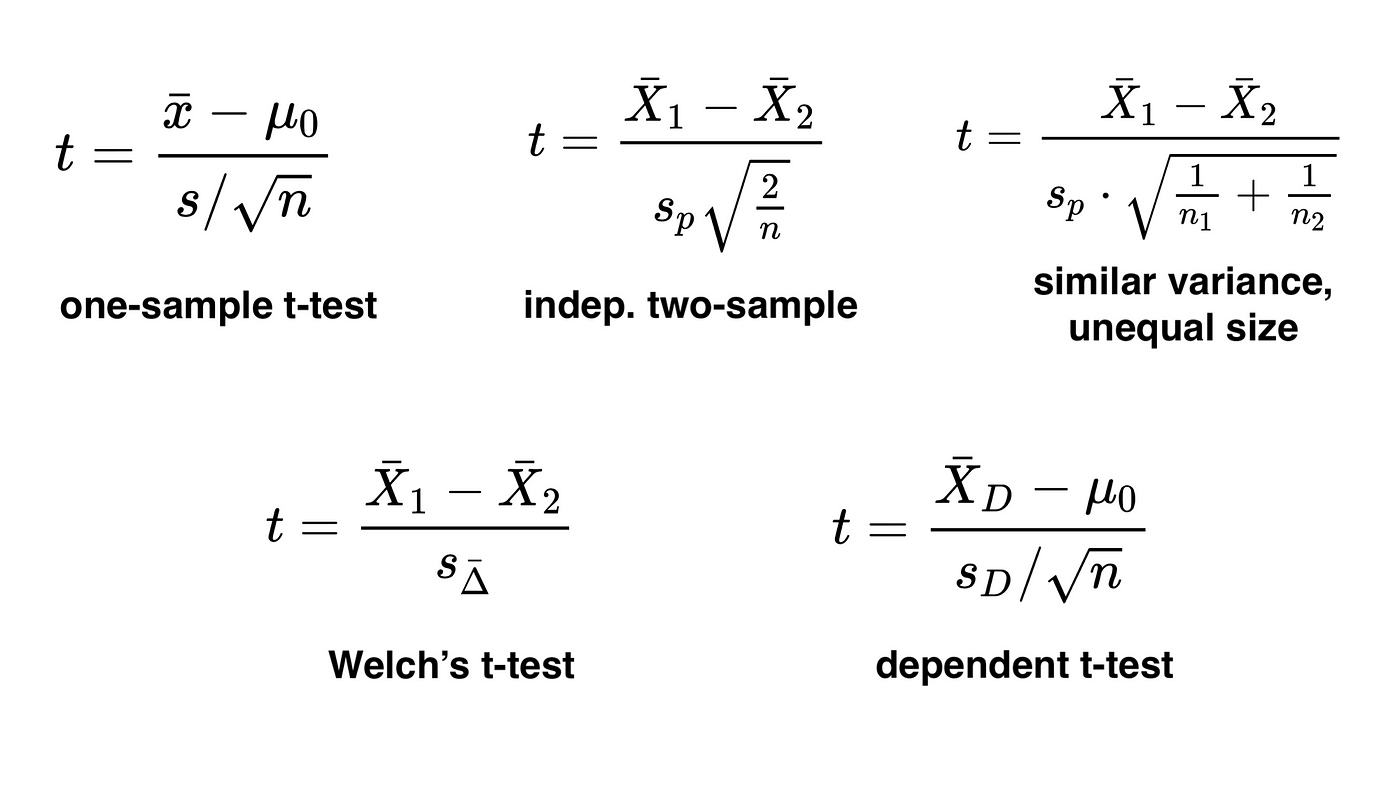 A Simple Trick to Understand the t-test | by Miroslav Tushev | Medium