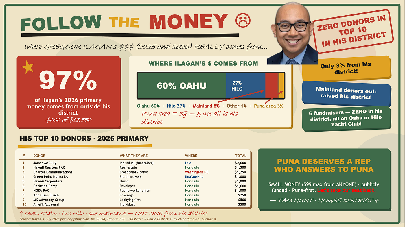 Greggor Ilagan holds Puna’s House seat, but the money points to Honolulu