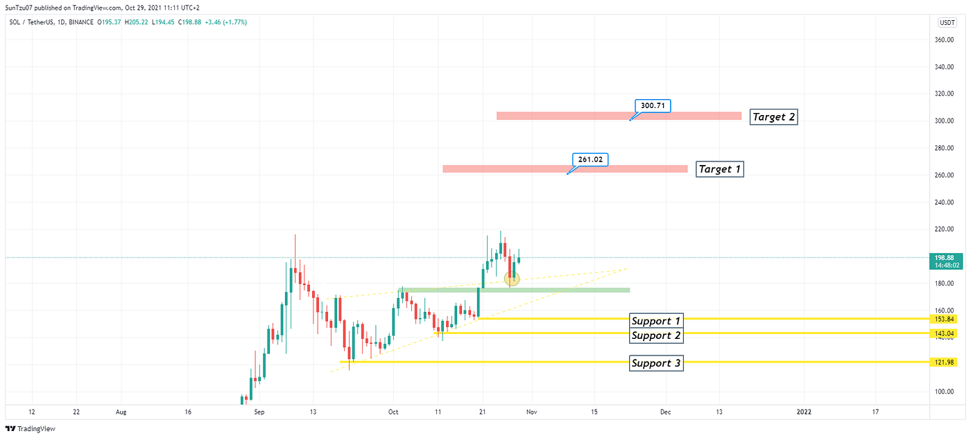 Top 5 Crypto to Buy in 2022 | Coinmonks