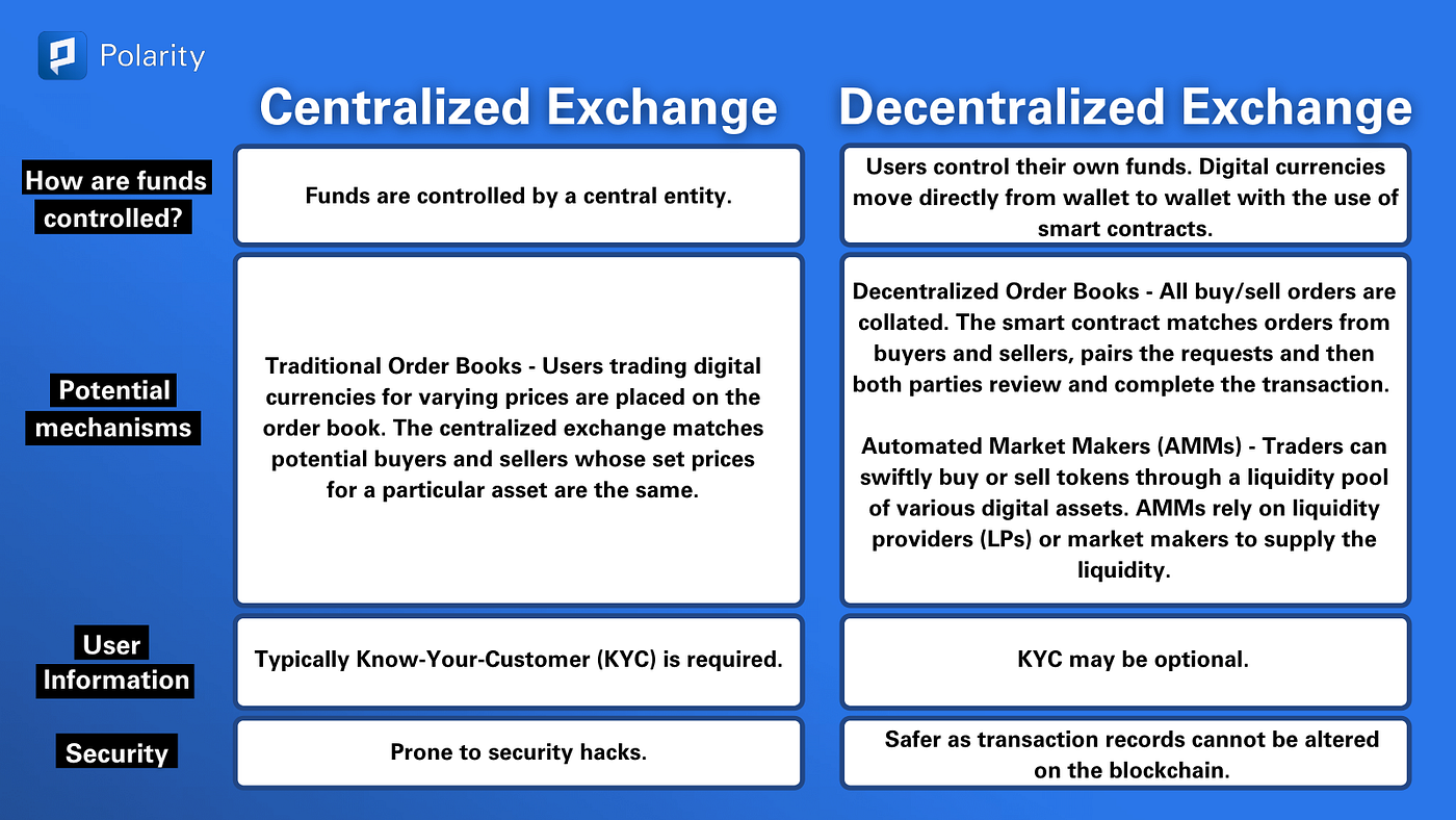 What Are The Differences Between A Centralized Exchange And A Decentralized  Exchange? | by Polarity.Exchange | Polarity.Exchange | Medium