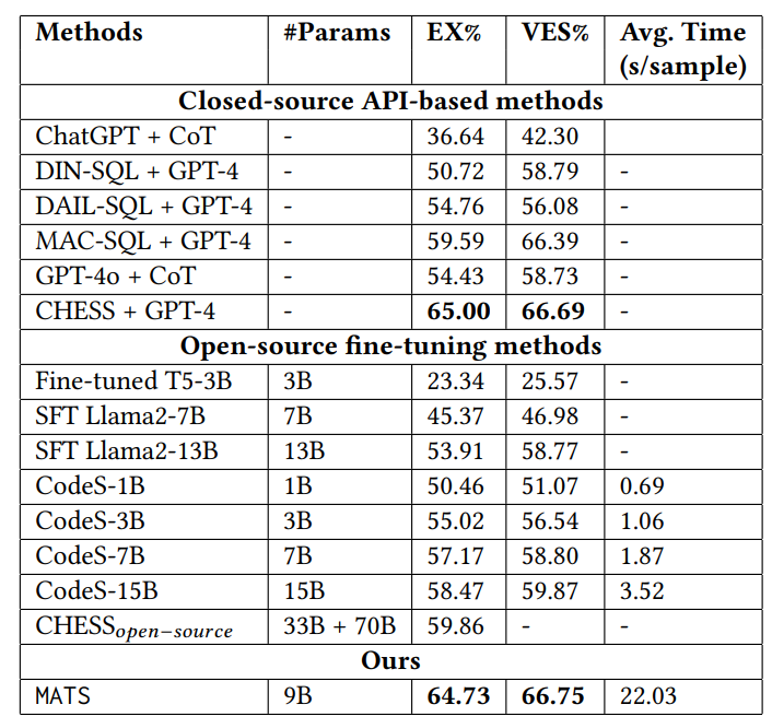 Text2SQL with Execution Feedback: How Reinforcement Learning Makes