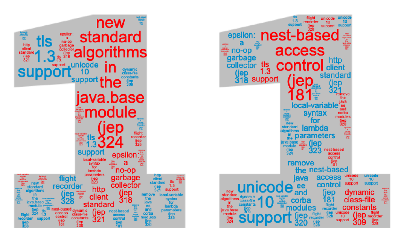 Java 11 [LTS]: Features and Highlights | by Pravinkumar Singh |  Javarevisited | Medium