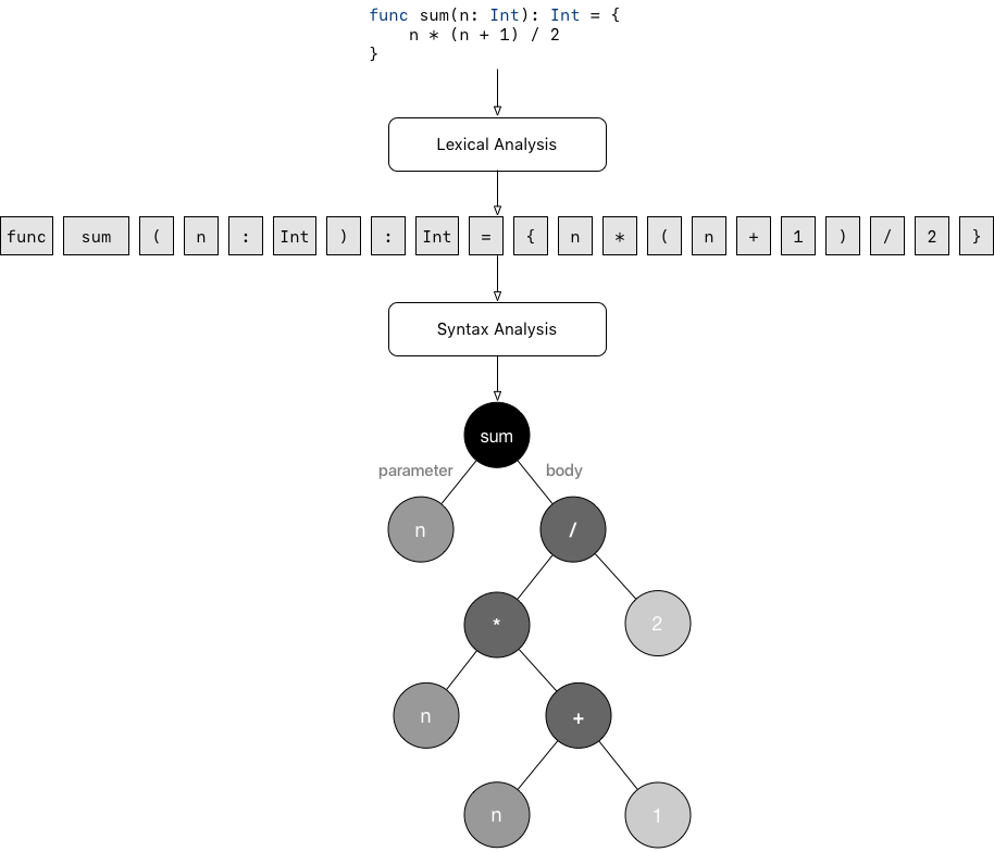 Compilers and Interpreters | HackerNoon