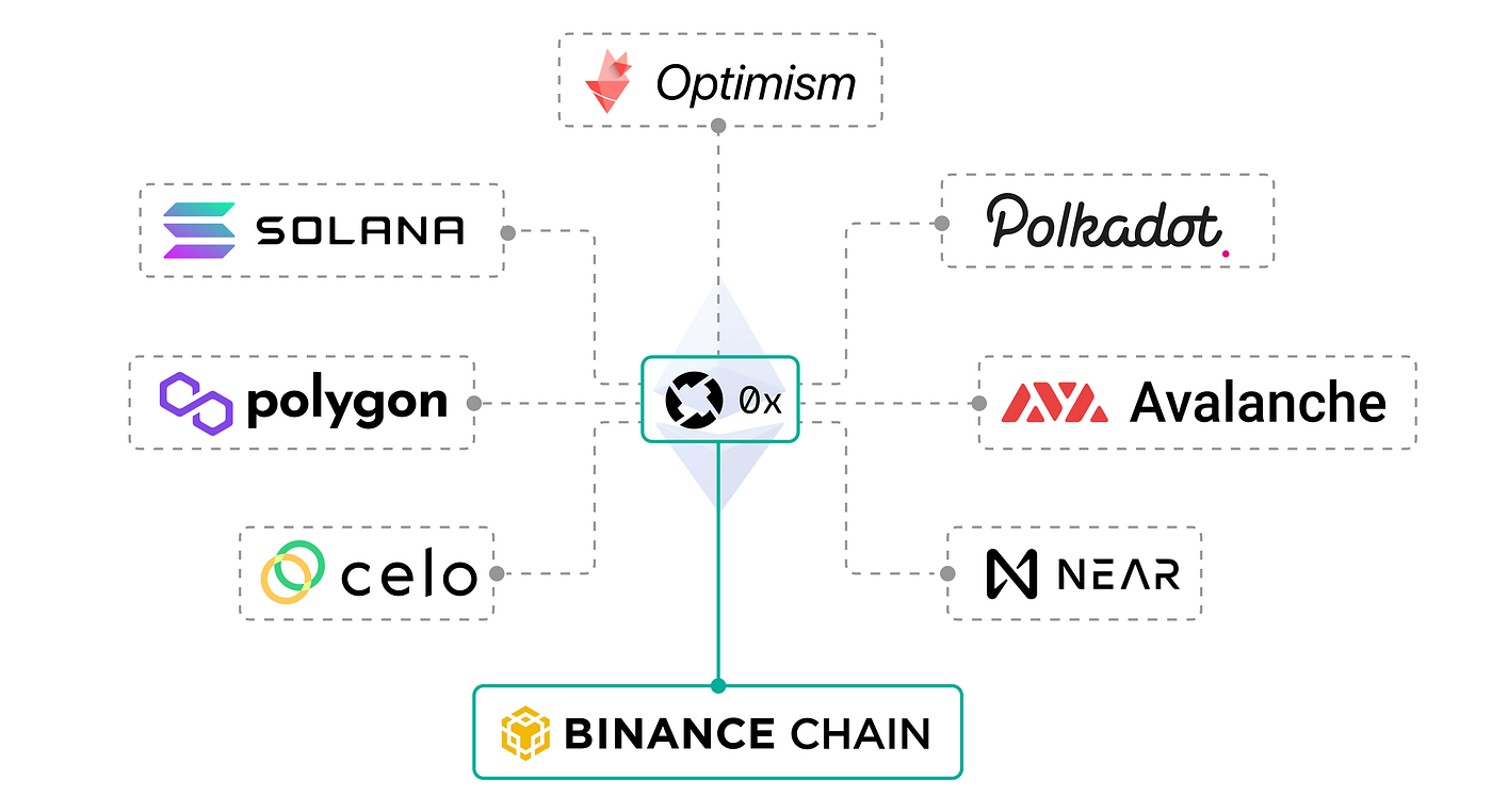 0x Protocol is now live on Binance Smart Chain | by Will Warren | Medium