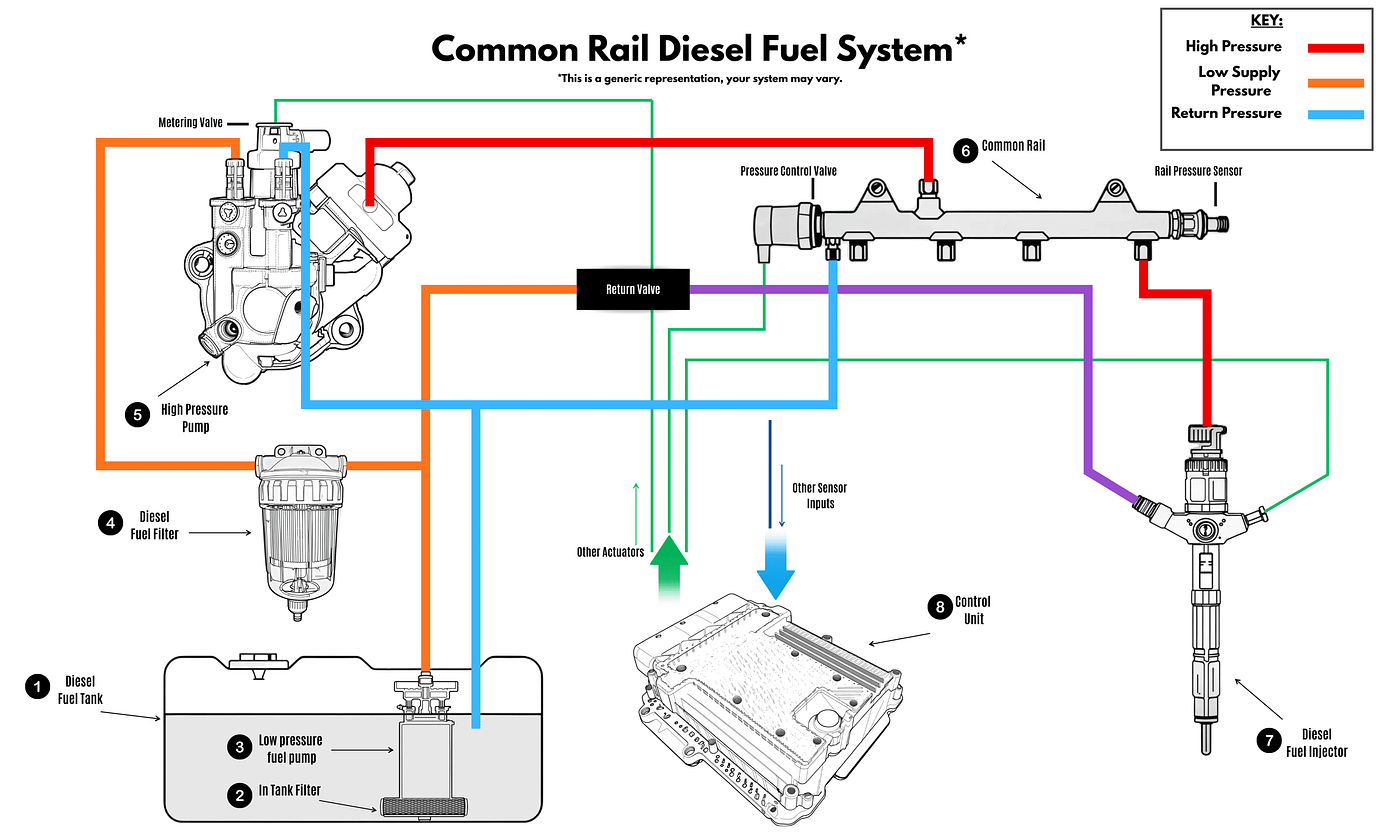 Common Rail Injection System: How It Works and Why It Matters