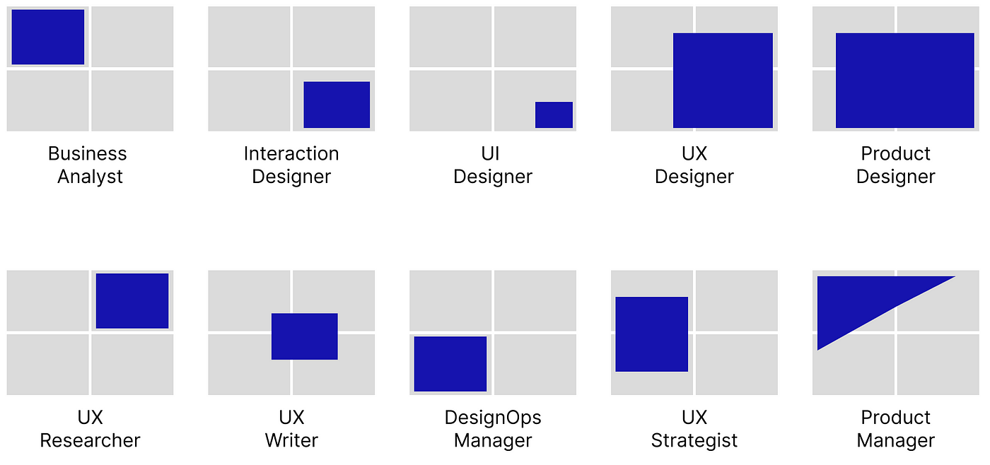 Which of the million UX roles suits you best? A personality type analysis, by Bas Wallet