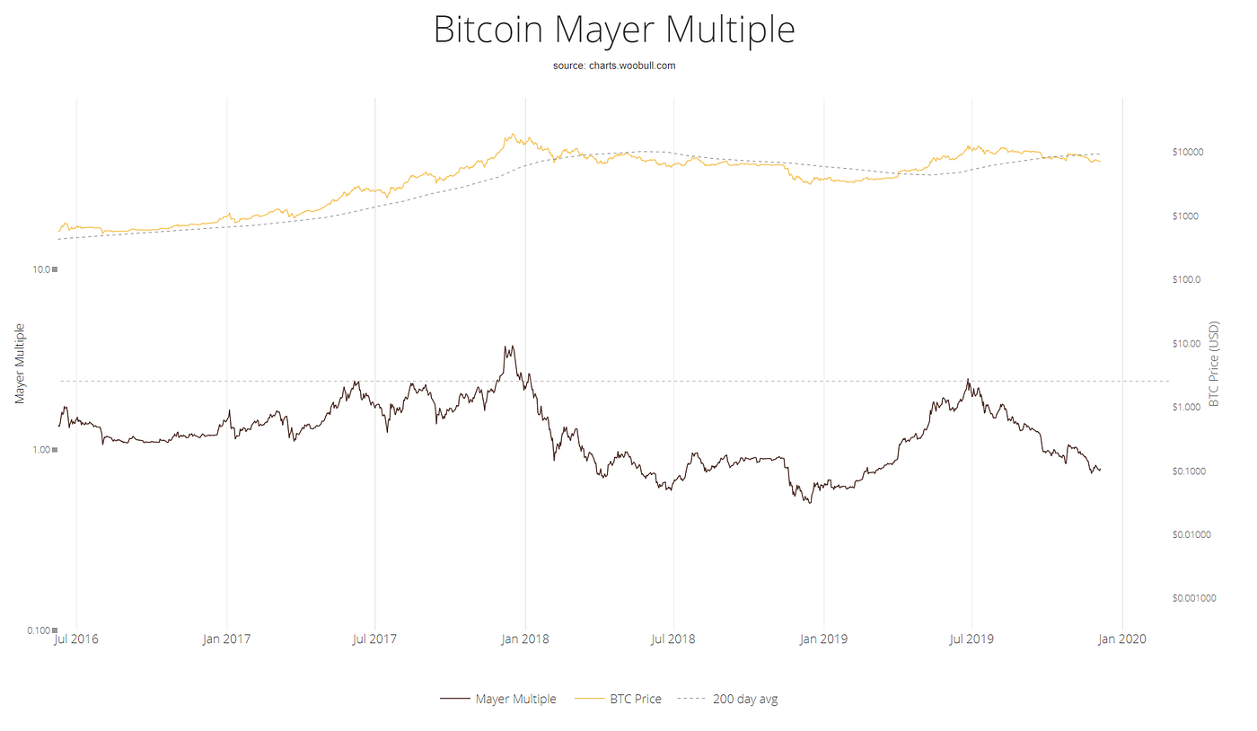 Investing in Bitcoin with the Mayer Multiple | Interdax Blog