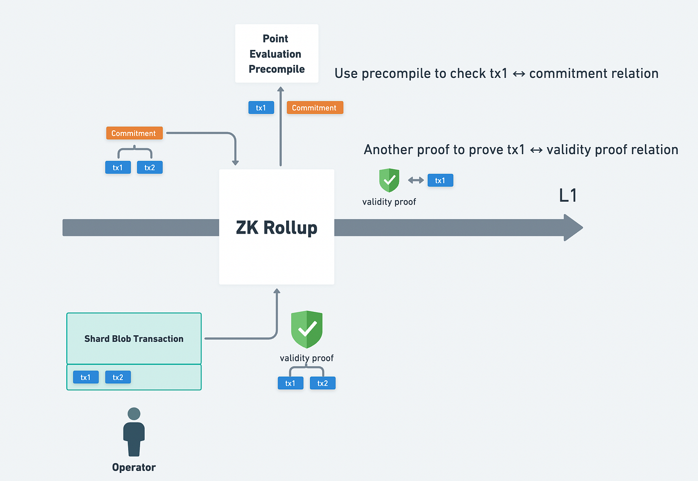 Rollup 的大補帖：Proto-Danksharding（一） | by Nic Lin | Taipei Ethereum Meetup |  Medium