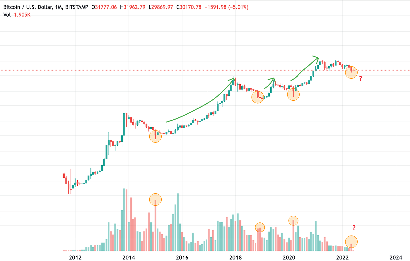 3 Simple Ways to Identify a Market Bottom in Crypto | by Unemployed Banana  | Coinmonks | Medium