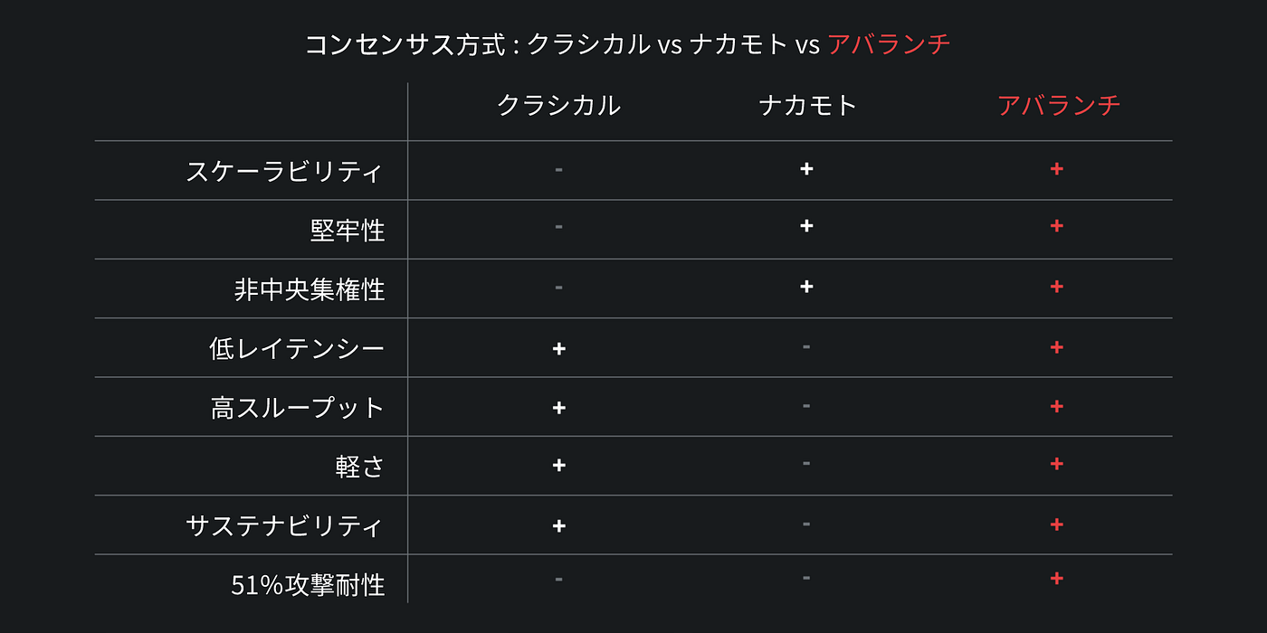 アバランチ 101：金融のインターネットの概要. 著：Ava Labs | by Avalanche-Japanese |  Avalanche-Japanese | Medium
