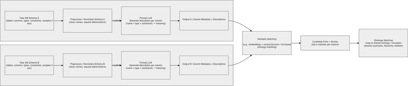 Ontology Matching — Still unsolved problem ??