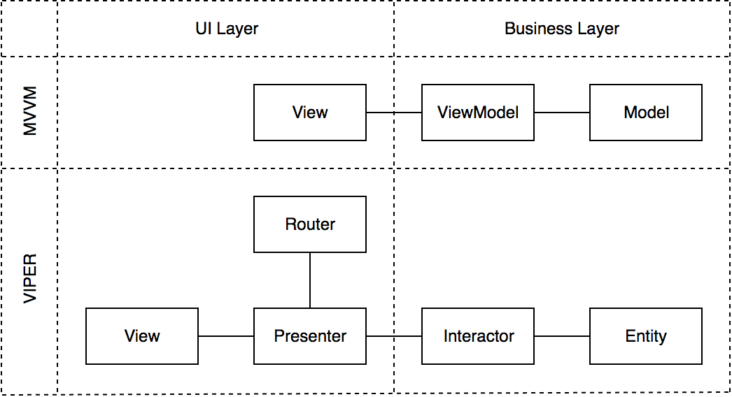 The VIPER, MVVM and the Flutter. Before we go, by Mark G