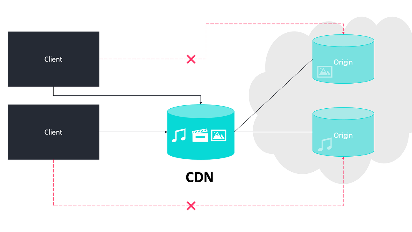 Six Lessons Learned the Hard Way About Scaling a Million User System - High  Scalability 