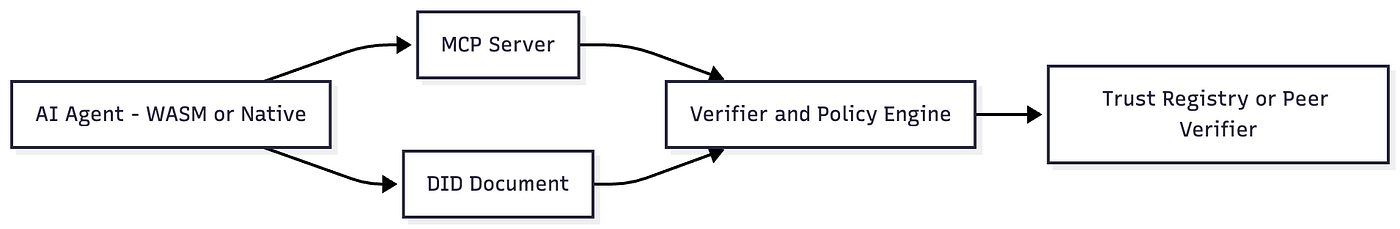 Diagram: MCP authentication enhanced with DIDs enables decentralized, verifiable trust across AI agents and runtimes.