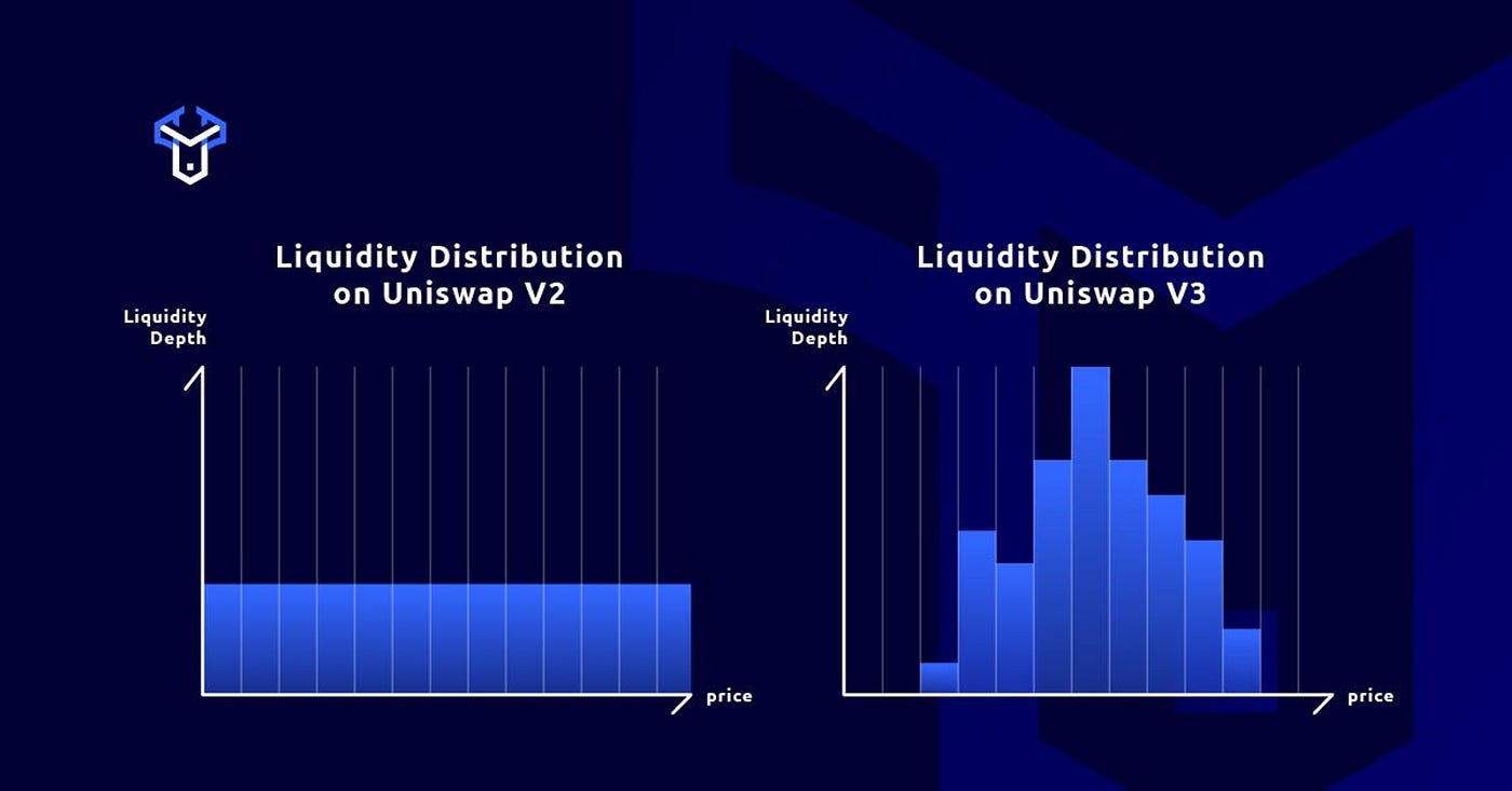 為什麼你在DeFi 造市不賺錢？ 5 個在Uniswap V3 當LP 的誤區！ | by Jade Ho | Medium