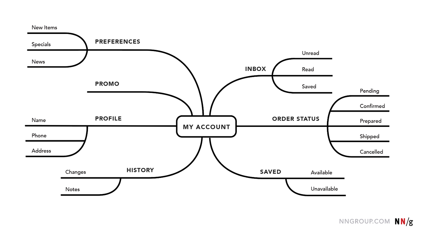 Ux Mapping Methods Compared A Cheat Sheet Experience