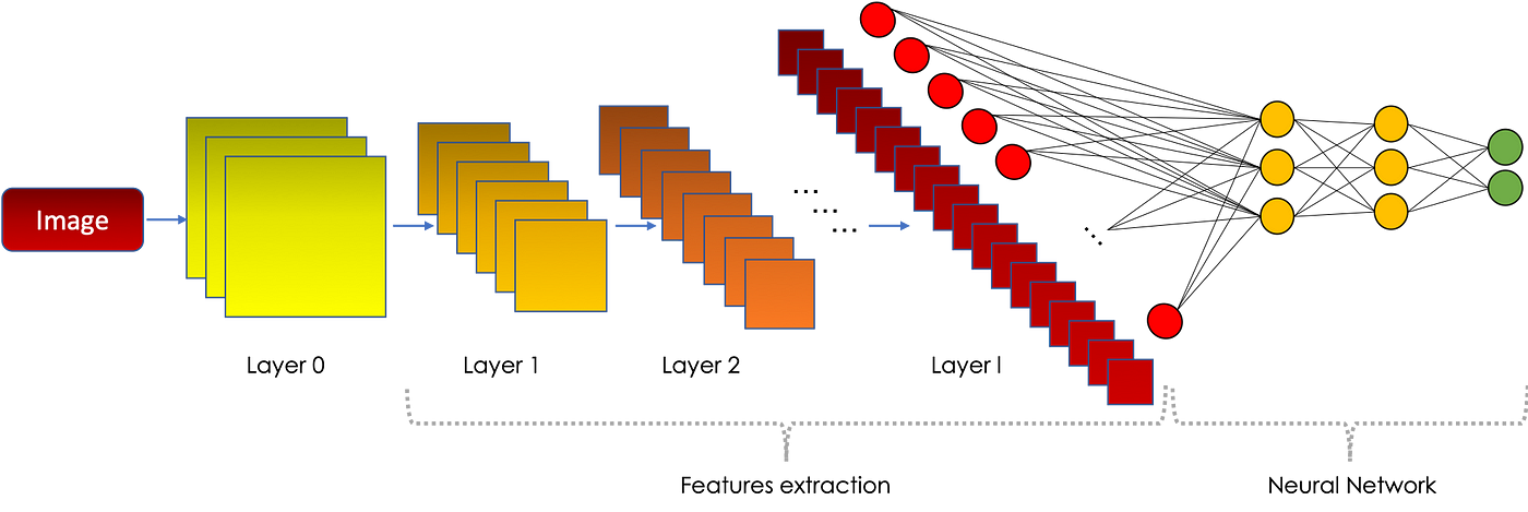 Object detection & Face recognition algorithms | by Ismail Mebsout |  Towards Data Science