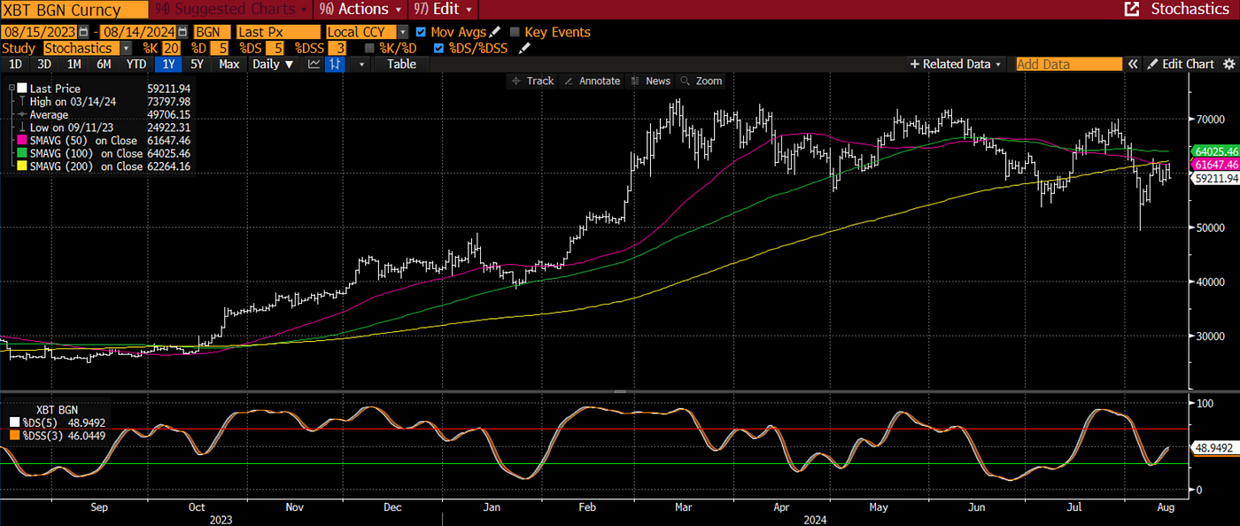 Bitcoin in August 2024: Navigating Through Volatility | by Tanut Leechankul  | Medium