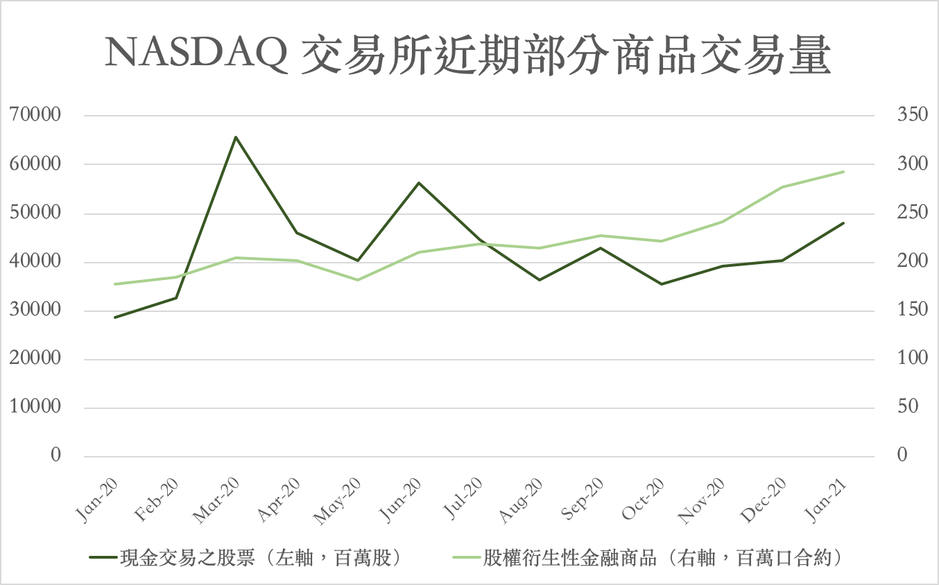 淺談交易所產業：以NASDAQ 為例. 在台灣買不到的交易所股票，其實是不錯的投資標的！ | by Neil Teng | SmartAlpha