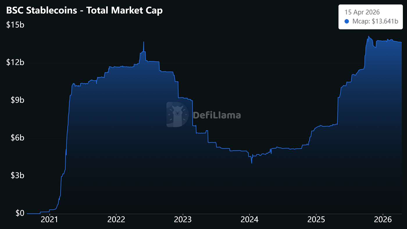 Total Stablecoin Market Cap reached $13.641B on BSC (Source: DeFiLlama)