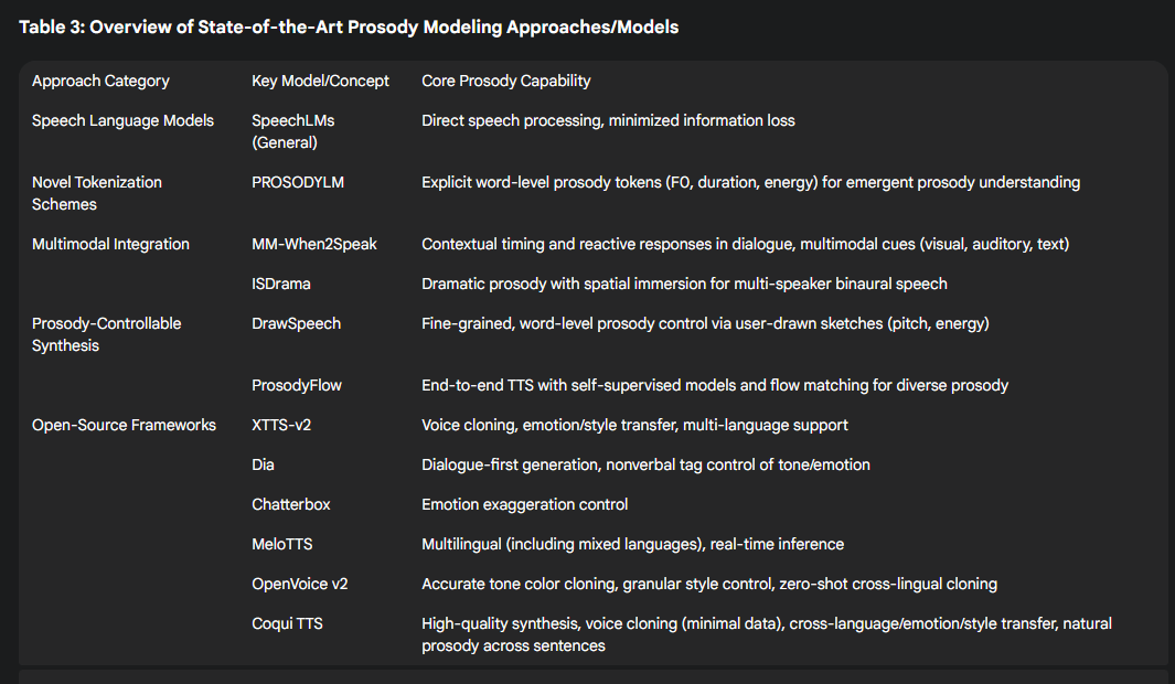 The Persistent Challenge of Prosody Modeling in Advanced Natural