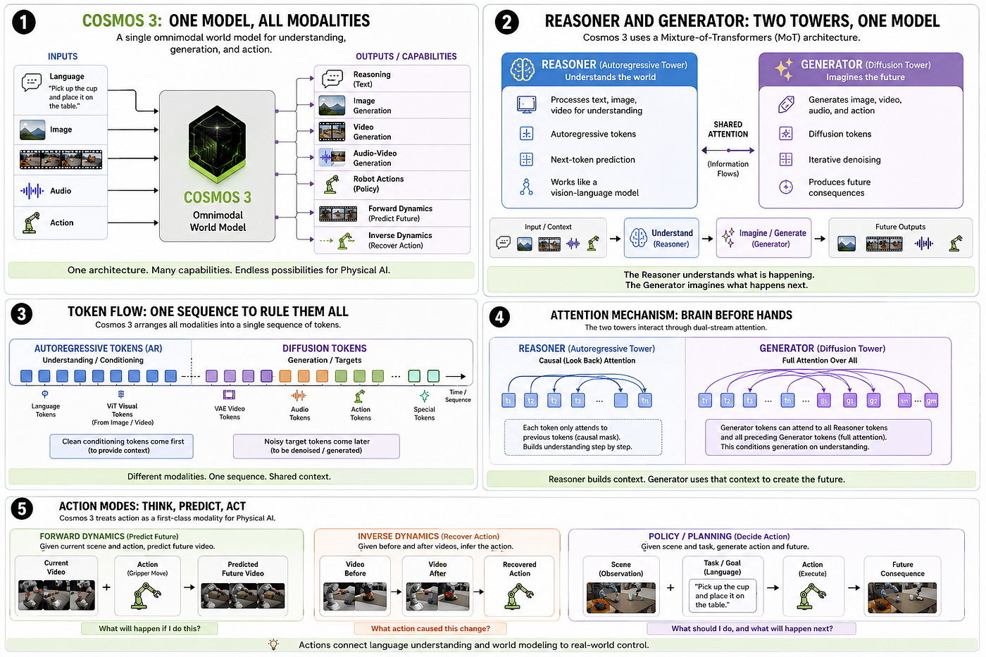 Architecture of COSMO 3, generated using prompts.