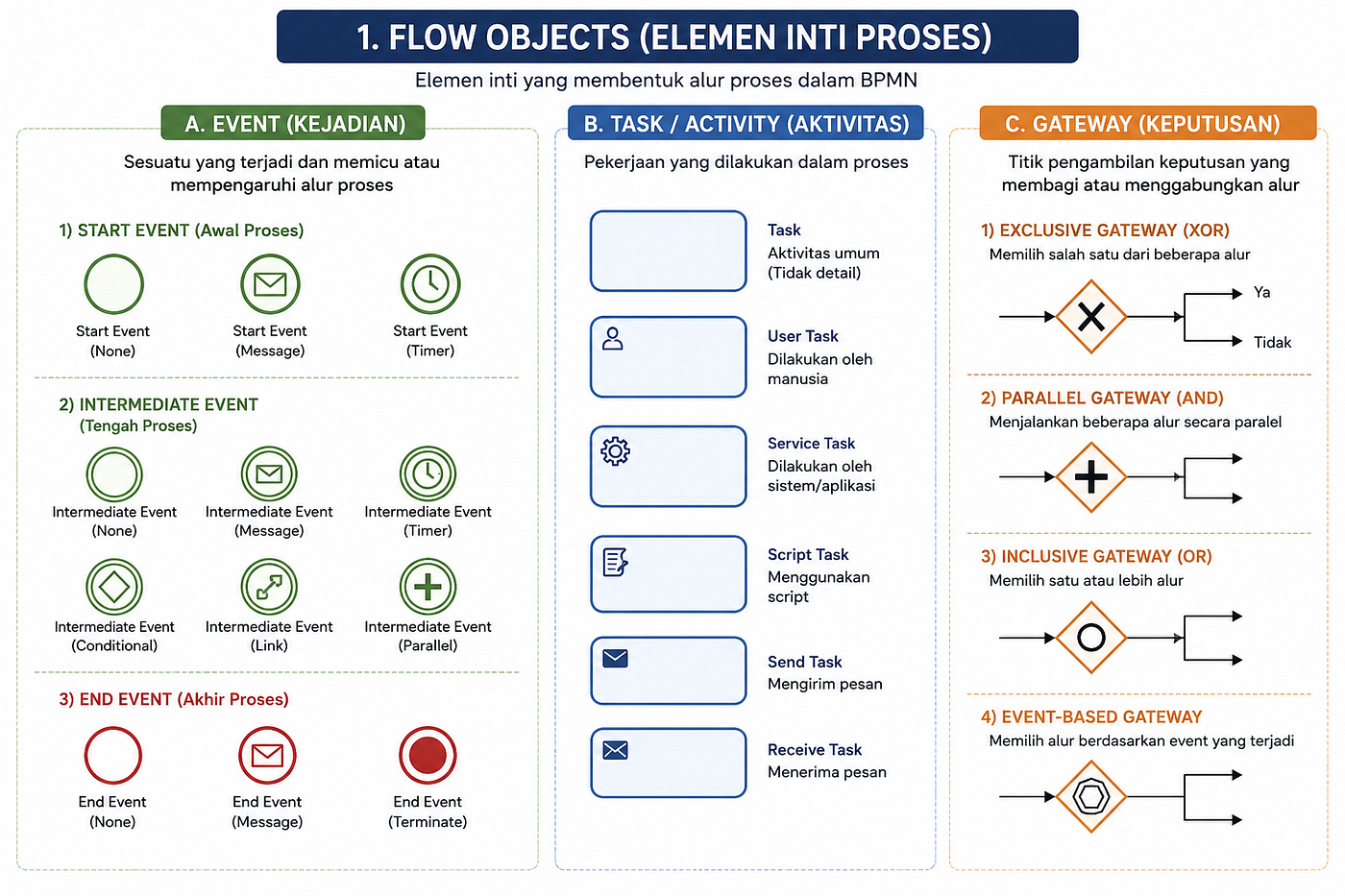 Pengenalan BPMN untuk Business Analyst
