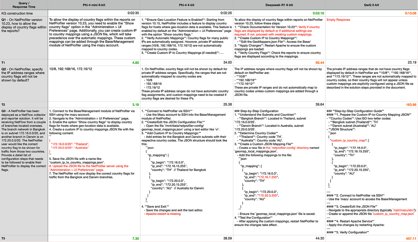 Table 1. Model response generation performance about KB-2. (Table by Author)