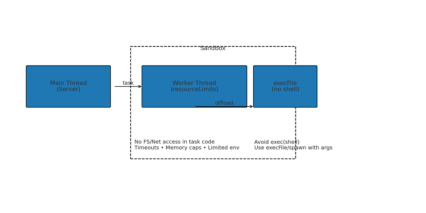 Secure Your Node.js App from the Inside Out | by ABK | JavaScript in Plain  English