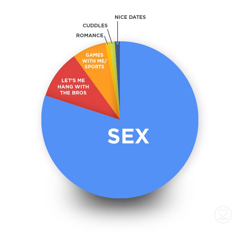 Love As a Pie Chart. It's not just sex, romance, and…