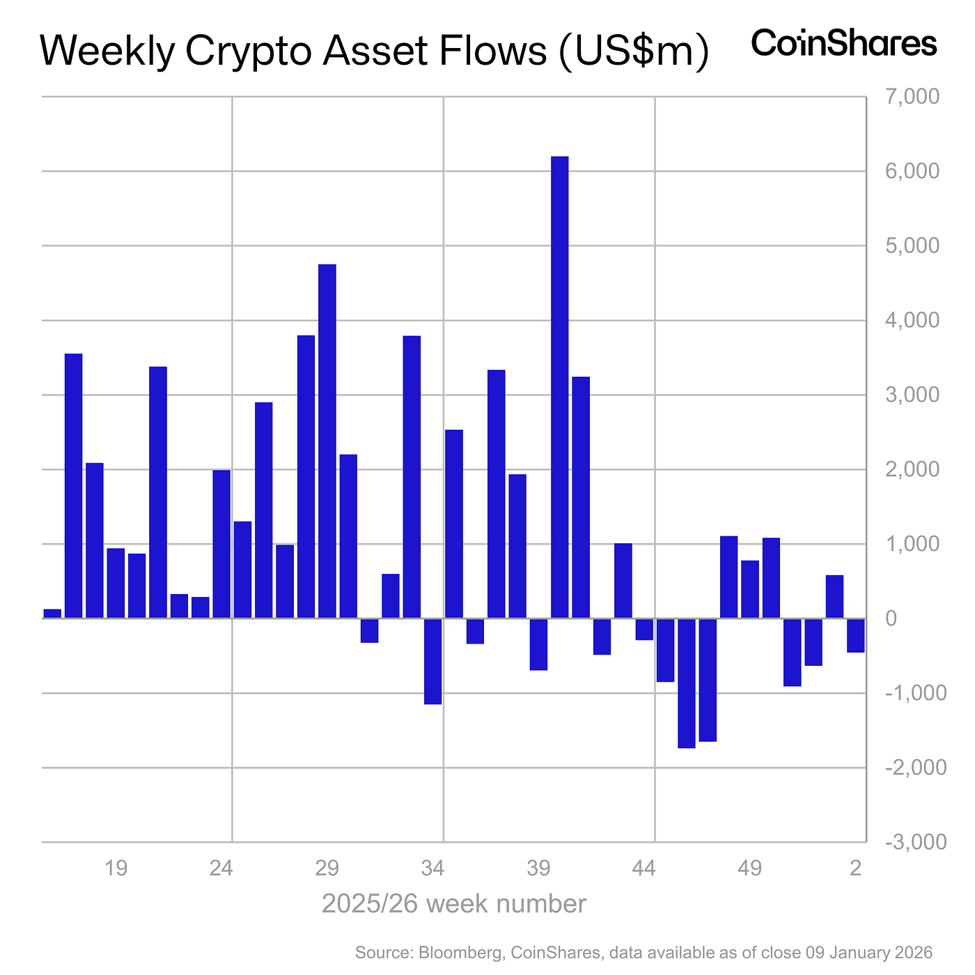 Volume 268: Digital Asset Fund Flows Weekly Report | by James Butterfill |  Jan, 2026 | CoinShares Research Blog