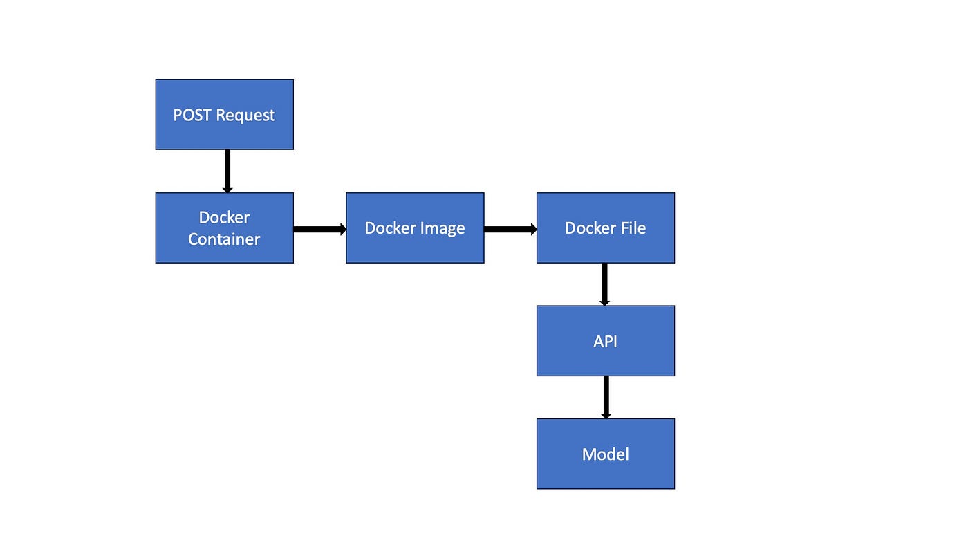 How IKEA Retail Standardizes Docker Images for Efficient Machine Learning  Model Deployment