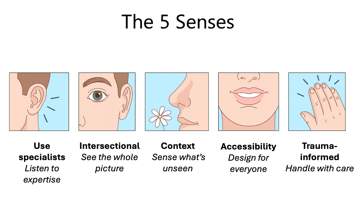 A diagram of five senses; hearing, sight, smell, taste, touch