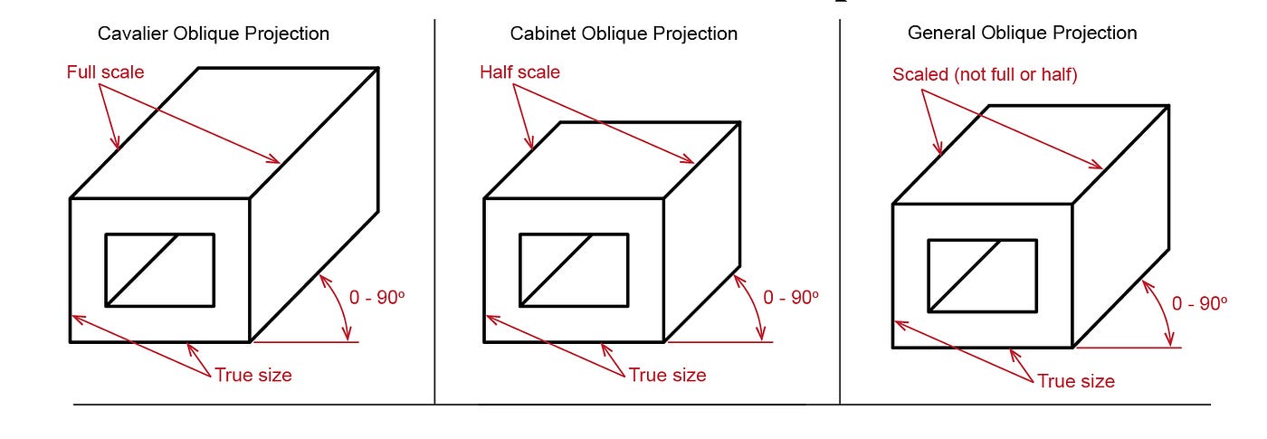 Oblique projection exercise 1
