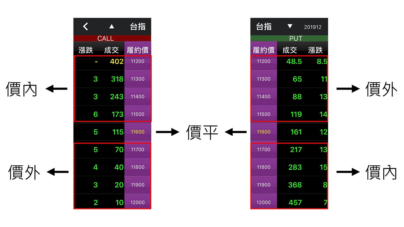 選擇權入門教學. 什麼是選擇權？ | by Chih-Hao,Cheng | Medium