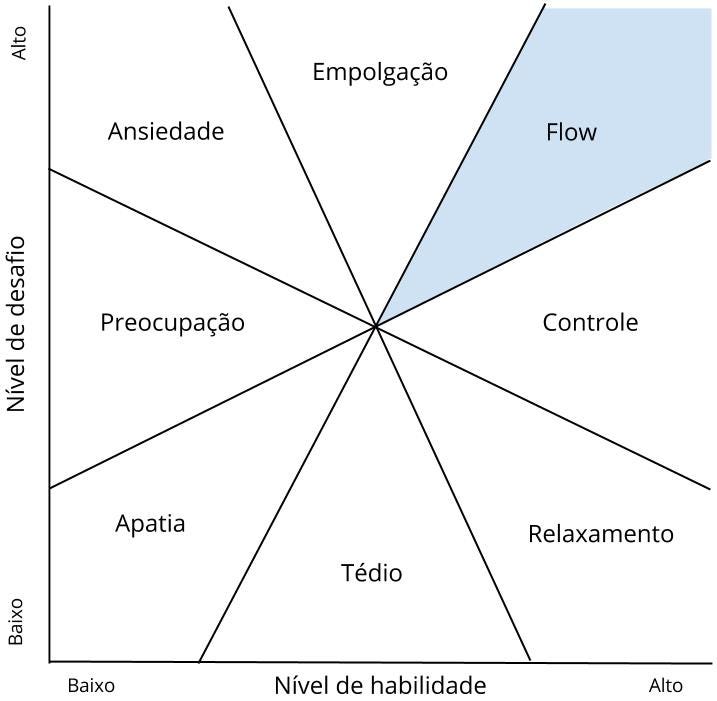 Modelo de flutuação do estado de flow (Adaptado de Nakamura