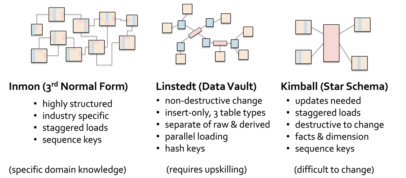 The Death of Hash Keys. An innovation introduced in data vault… | by  Patrick Cuba | The Modern Scientist | Medium