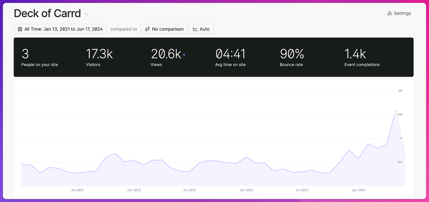 Analytics for Deck of Carrd since Jan 2021