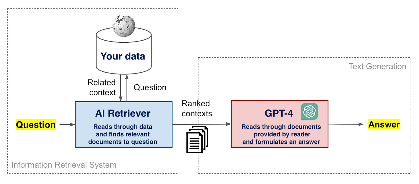 GPT-4 as your company's data engineer