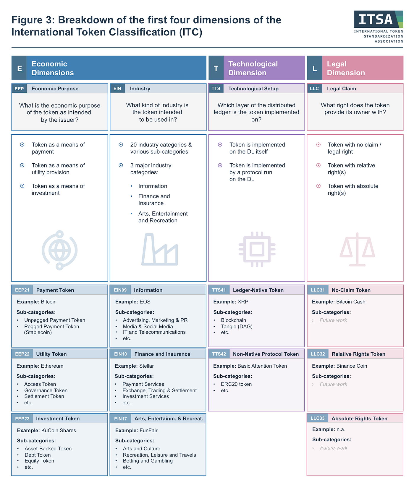 Market standards for the global token economy | by International Token  Standardization Association | Medium