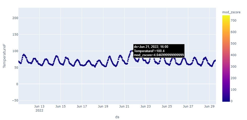 Modified z-score: A robust and efficient way to detect outliers in