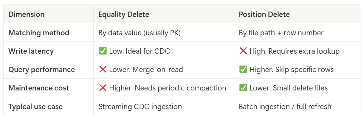 Comparison of equality delete and position delete.